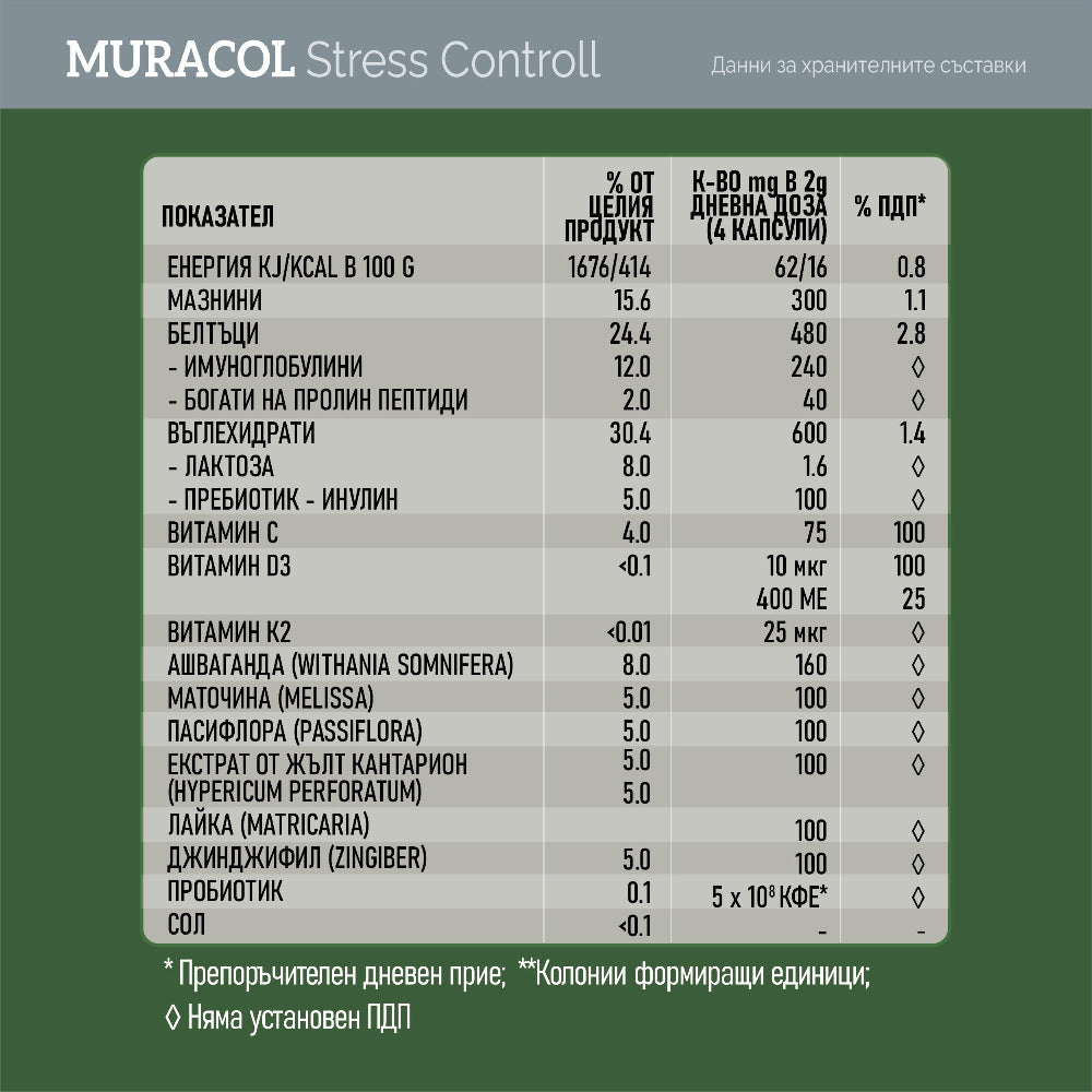 Stress Control 120 capsules (Ashwagandha, Passionflower, Colostrum) - Nutra Best Europe